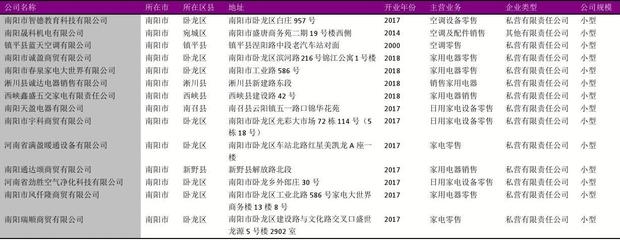 南阳市日用家电零售行业企业名录2018版 557家企业概览